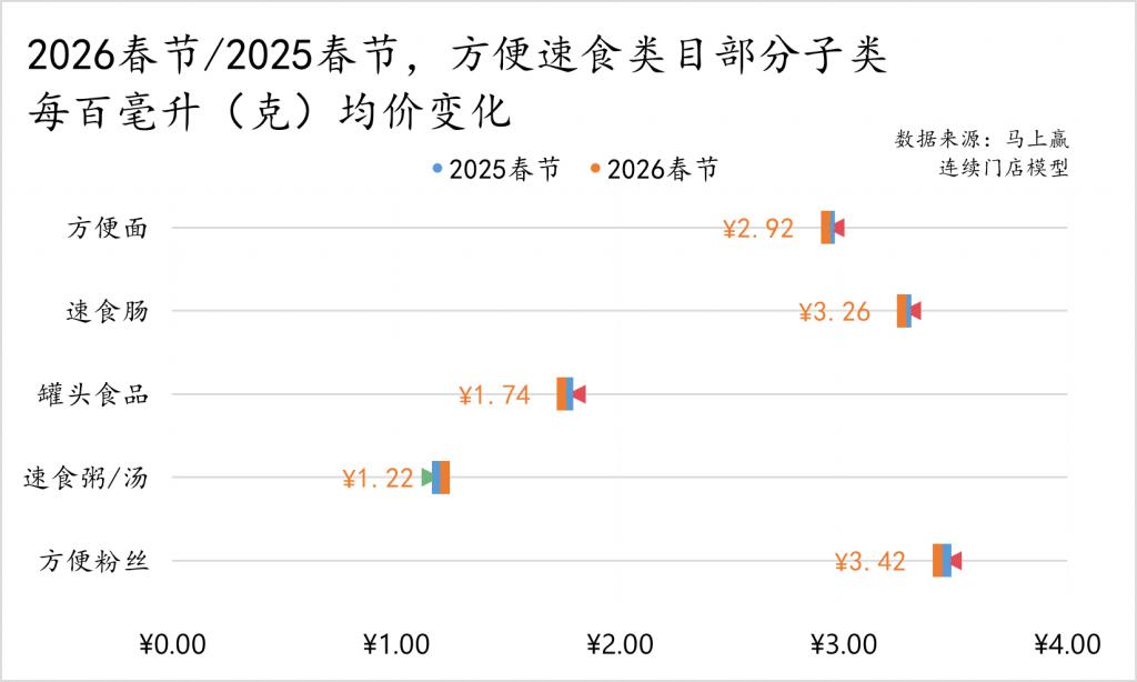 026 春节食饮零售观察AG真人百家家乐APP2(图4)